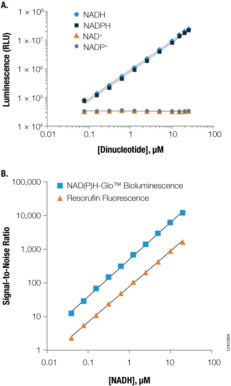 Sensitivity and selectivity of the NAD(P)H-Glo™ Detection System