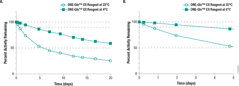 ONE-Glo™ EX Reagent displays extended stability once reconstituted.
