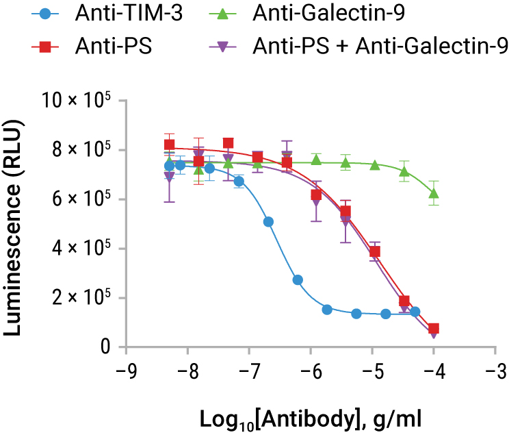 TIM-3 Bioassay Depends on Phosphatidylserine