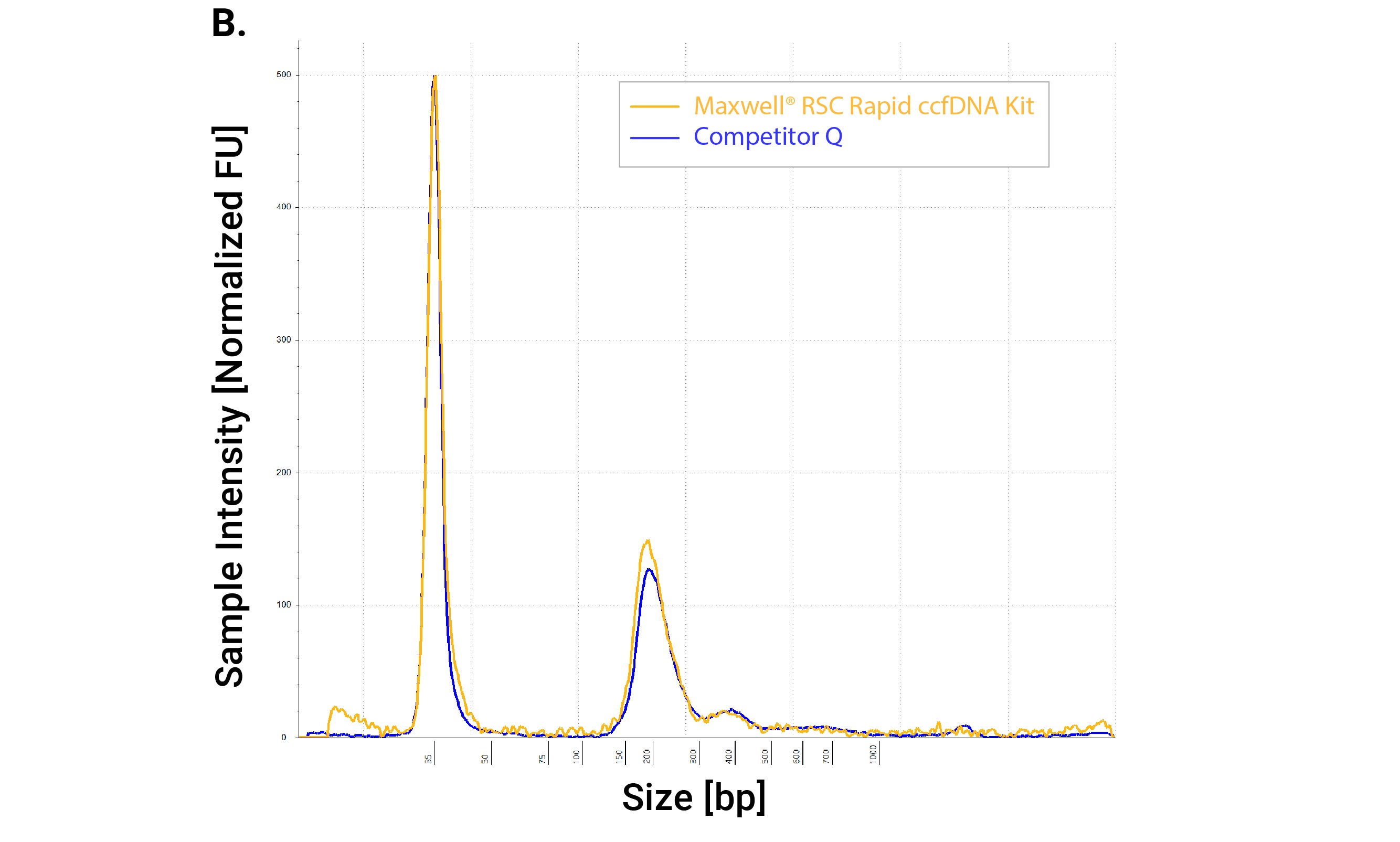 Electropherogram showing Maxwell® RSC Rapid ccfDNA Kit gDNA contamination of Streck BCT plasma samples compared to competitor.