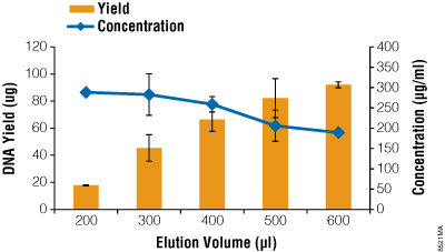 Average plasmid DNA concentration and yield based on elution volumes using the Eluator Device. 